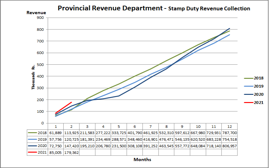 Provincial Revenue Department - Stamp Duty Revenue Collection