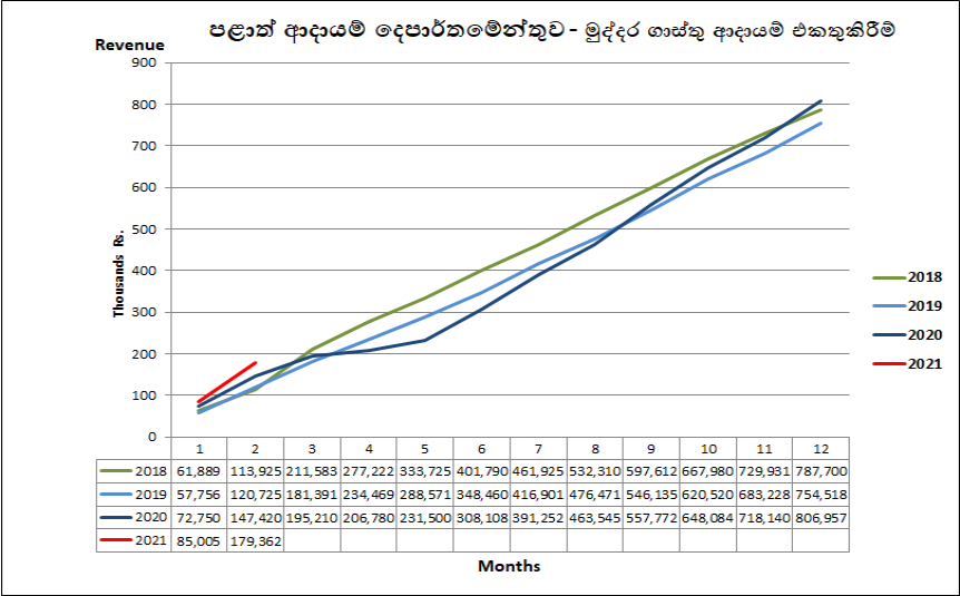 මුද්දර ආදායම